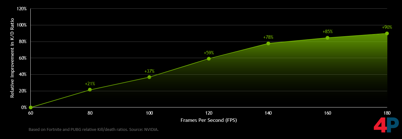 Dieses Diagramm zeigt eine Korrelation zwischen hohen fps und  K/D-Verhältnissen. Die Daten wurden von Nvidia erfasst. Konkrete Angaben zur  Grundgesamtheit, den Testbedingungen, der Anzahl der Teilnehmer, der Erfahrung der Teilnehmer etc. hat das Unternehmen nicht gemacht.